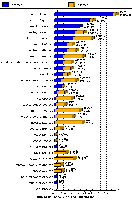 Outgoing feeds (innfeed) by volume