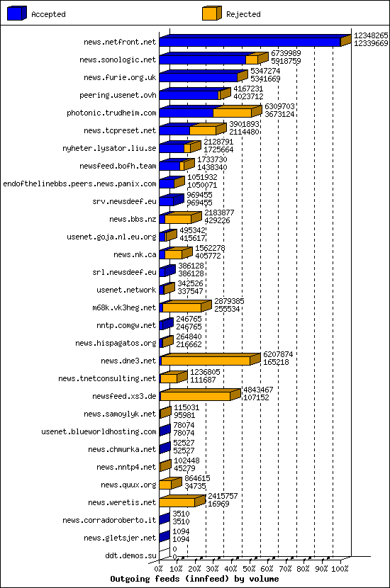 Outgoing feeds (innfeed) by volume