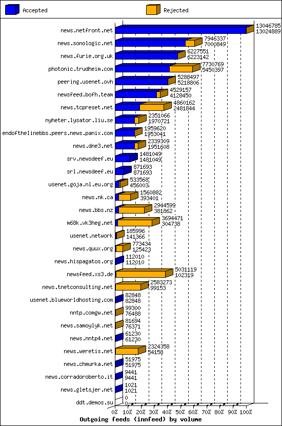 Outgoing feeds (innfeed) by volume