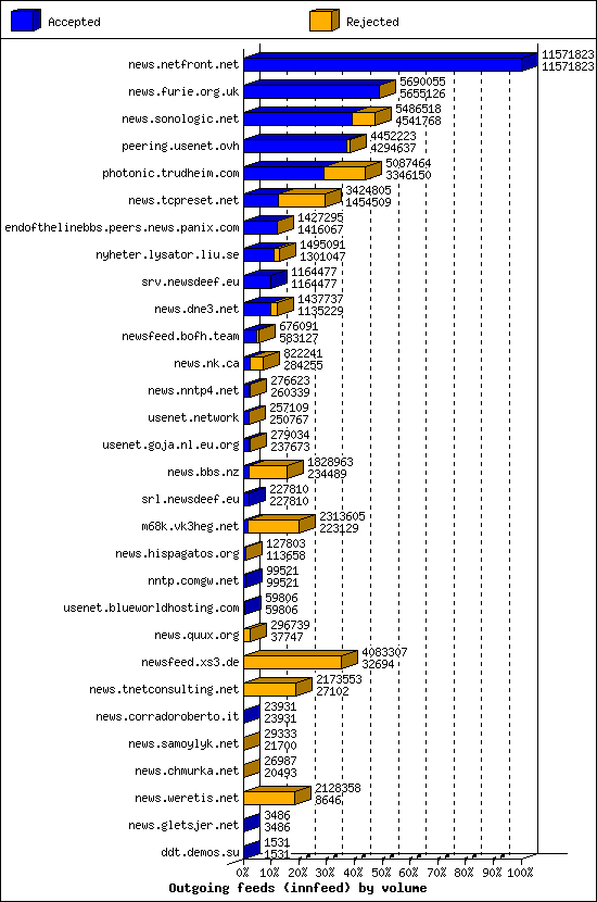Outgoing feeds (innfeed) by volume