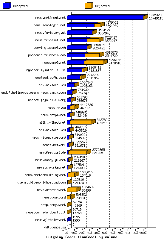 Outgoing feeds (innfeed) by volume