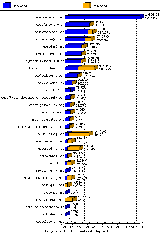 Outgoing feeds (innfeed) by volume