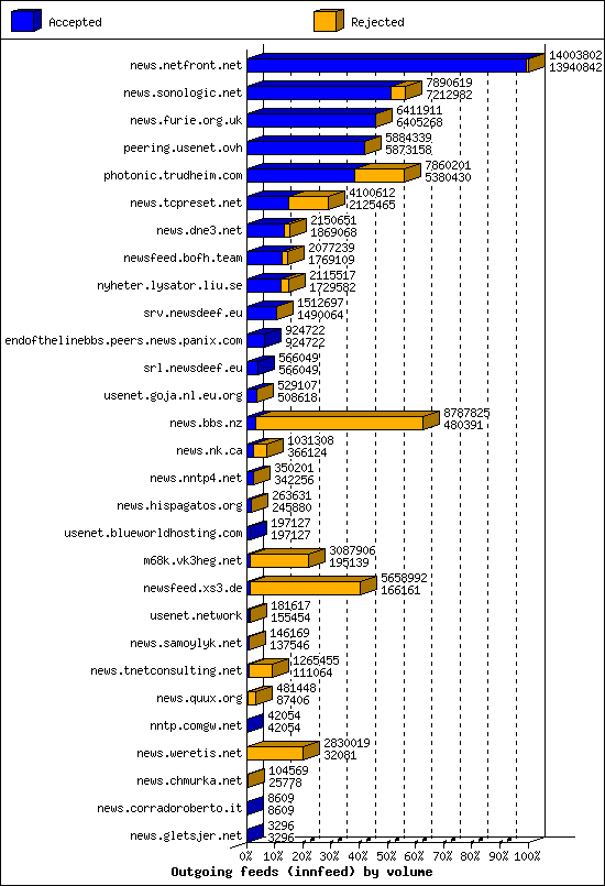 Outgoing feeds (innfeed) by volume