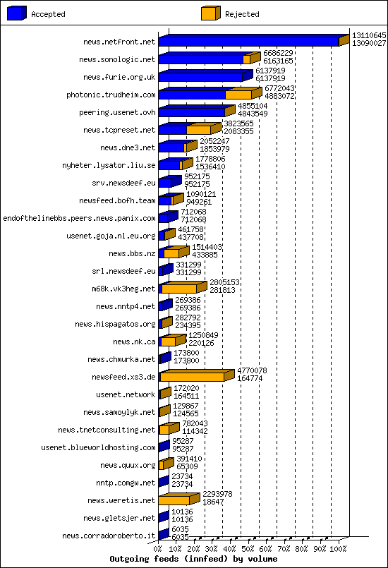 Outgoing feeds (innfeed) by volume