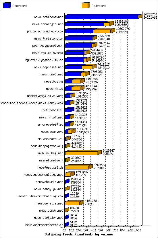 Outgoing feeds (innfeed) by volume