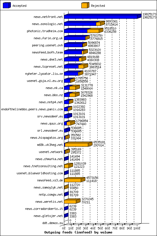 Outgoing feeds (innfeed) by volume