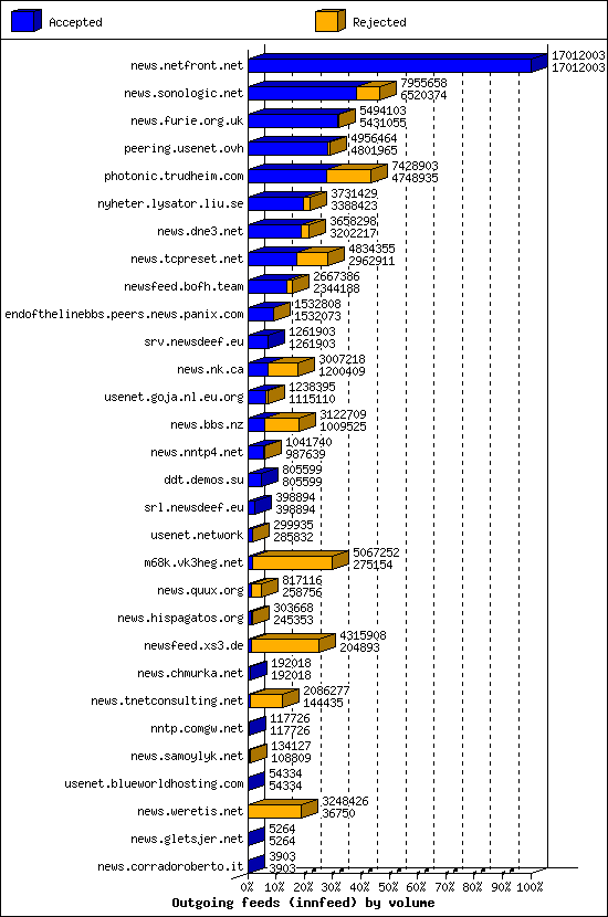 Outgoing feeds (innfeed) by volume