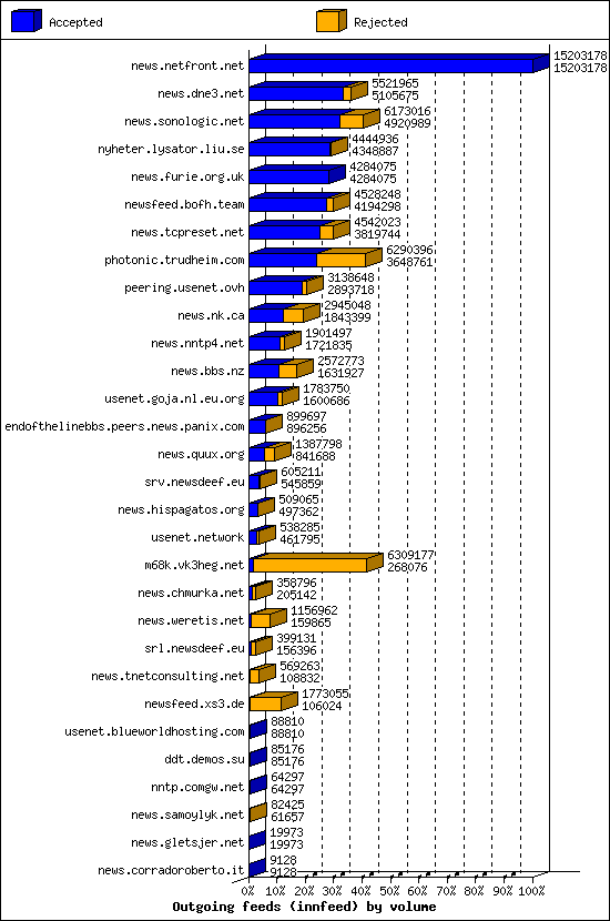 Outgoing feeds (innfeed) by volume