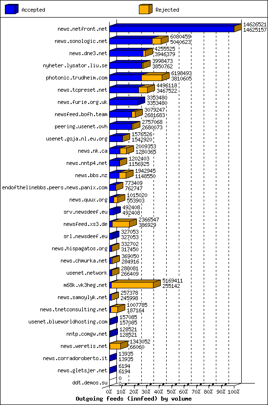Outgoing feeds (innfeed) by volume