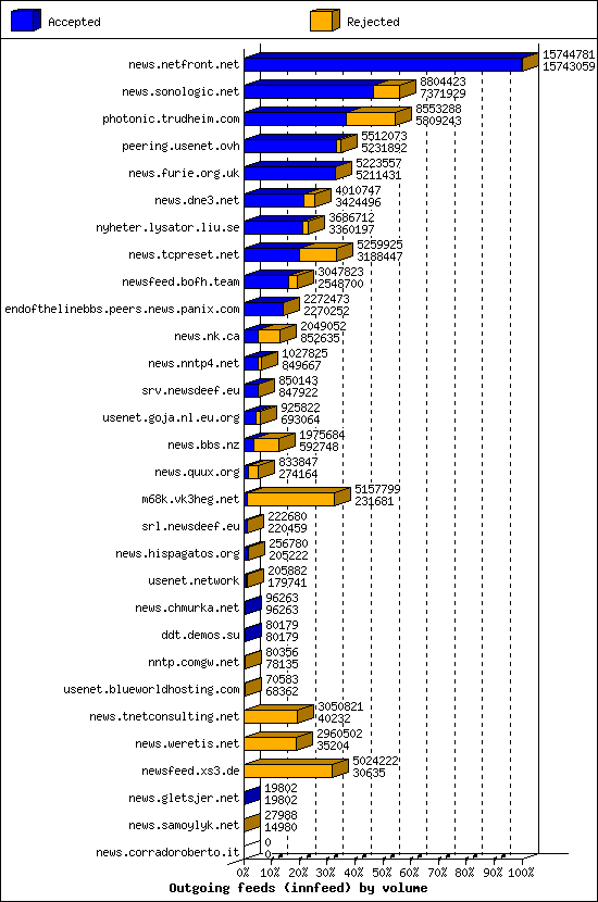 Outgoing feeds (innfeed) by volume