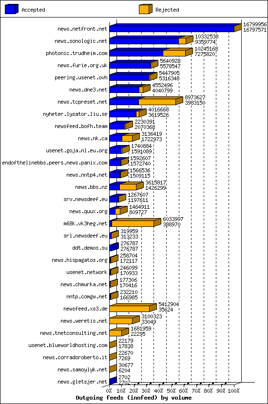Outgoing feeds (innfeed) by volume