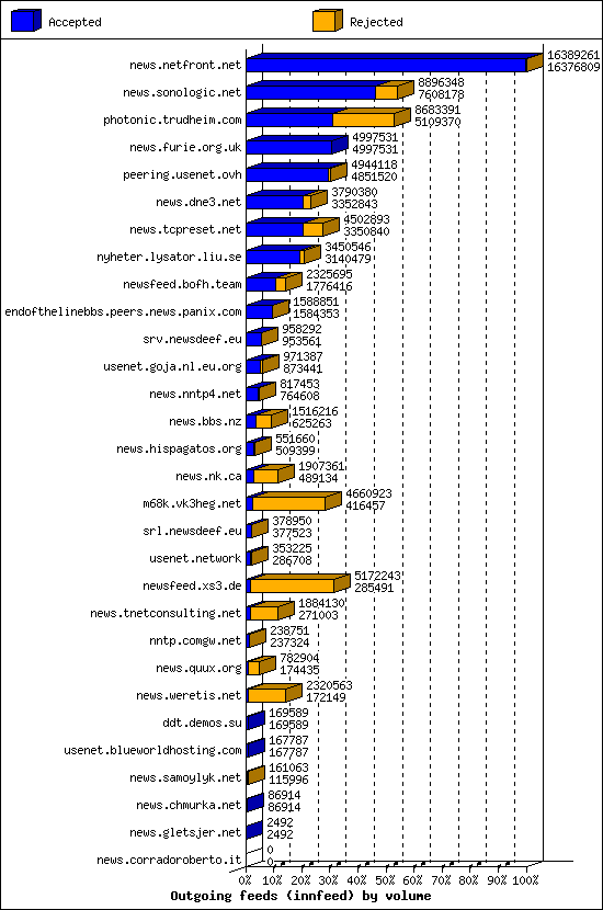 Outgoing feeds (innfeed) by volume