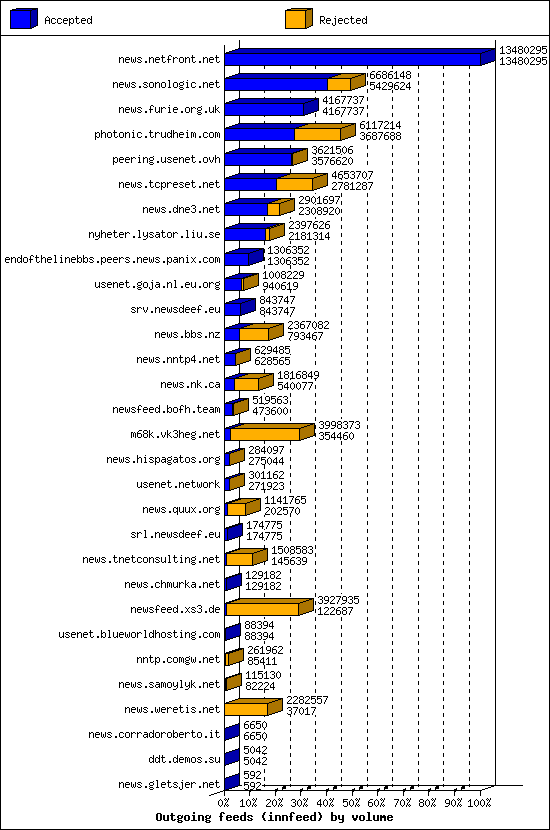 Outgoing feeds (innfeed) by volume