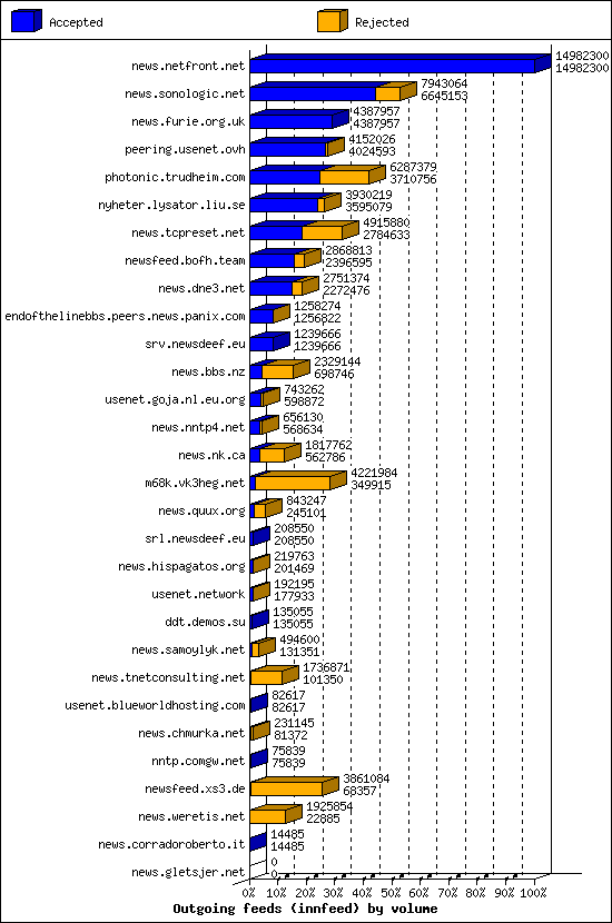 Outgoing feeds (innfeed) by volume