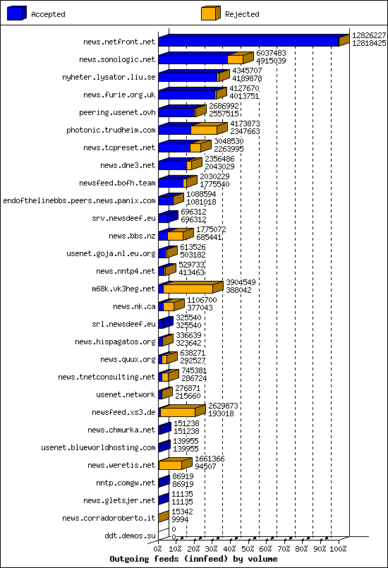 Outgoing feeds (innfeed) by volume
