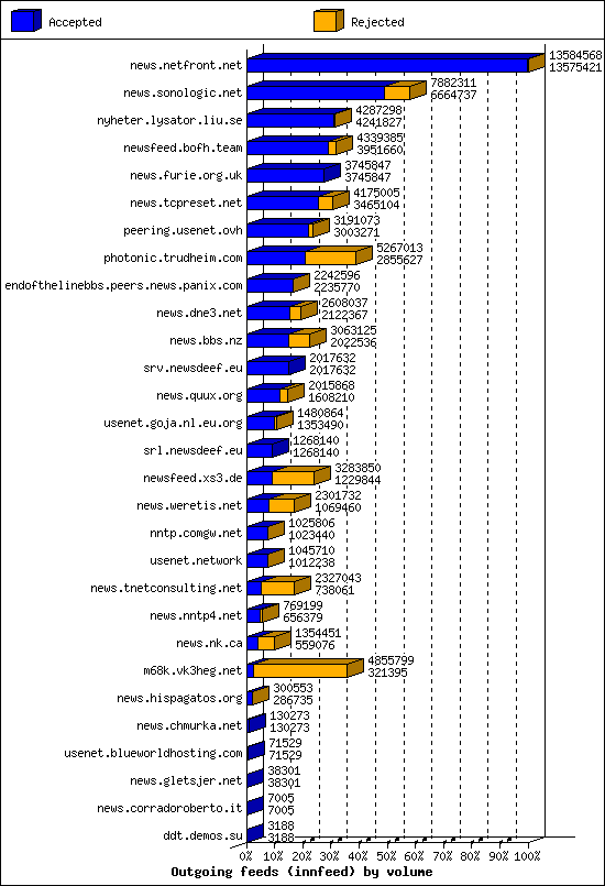 Outgoing feeds (innfeed) by volume