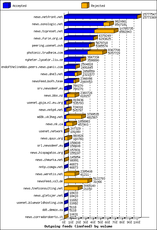 Outgoing feeds (innfeed) by volume