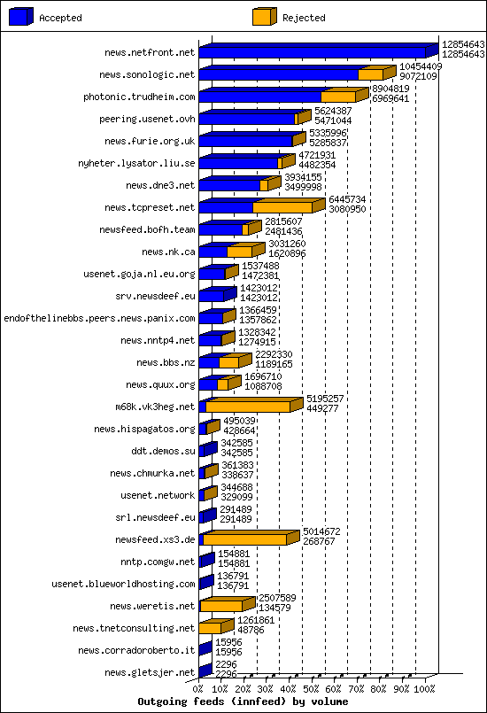 Outgoing feeds (innfeed) by volume