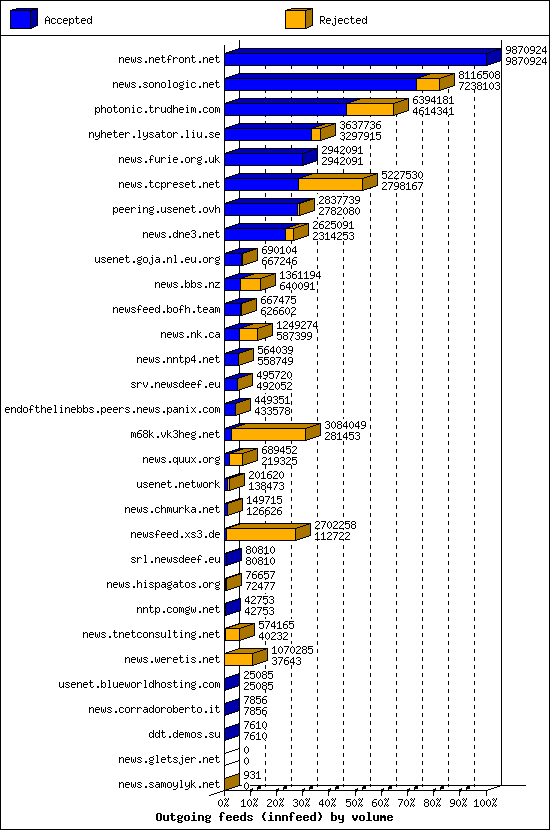 Outgoing feeds (innfeed) by volume
