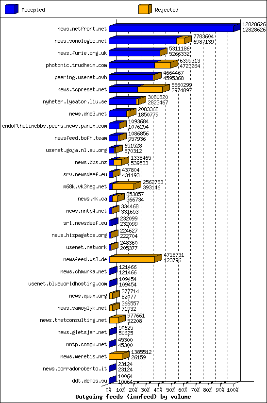 Outgoing feeds (innfeed) by volume