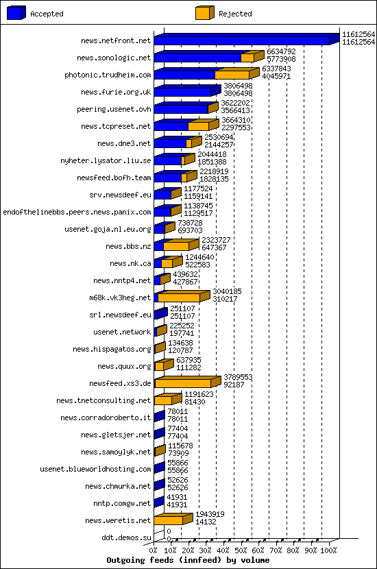 Outgoing feeds (innfeed) by volume