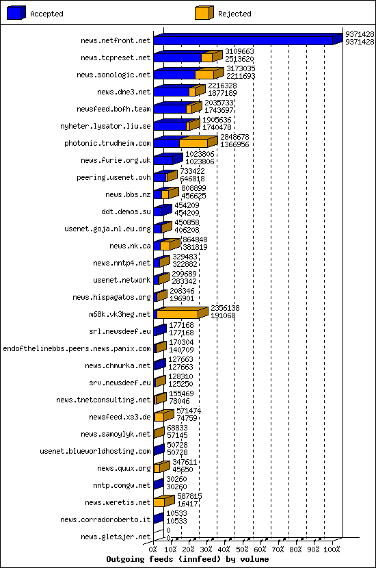 Outgoing feeds (innfeed) by volume