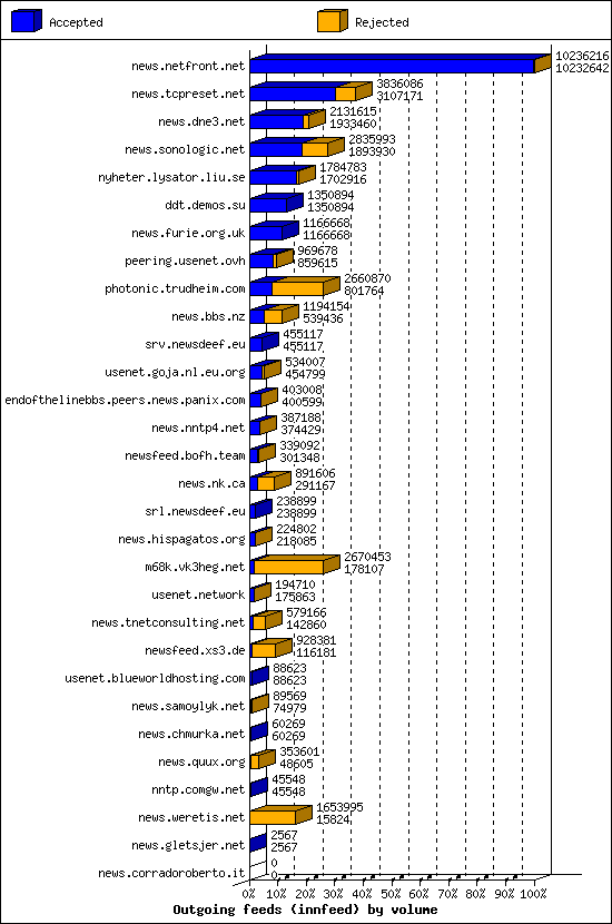 Outgoing feeds (innfeed) by volume