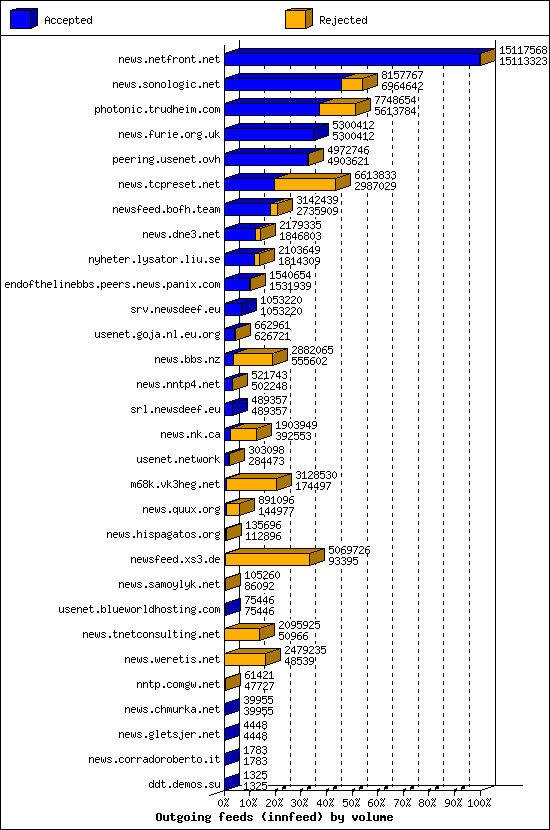 Outgoing feeds (innfeed) by volume