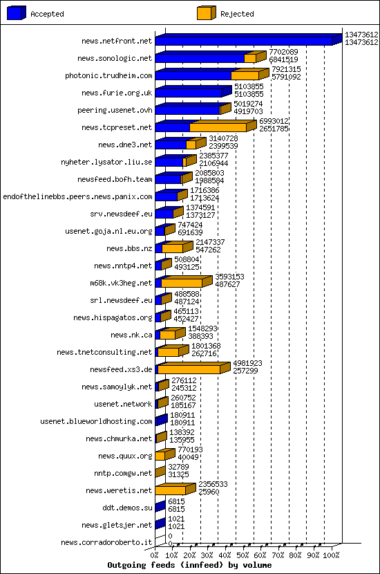 Outgoing feeds (innfeed) by volume