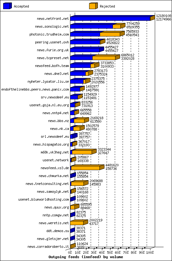 Outgoing feeds (innfeed) by volume