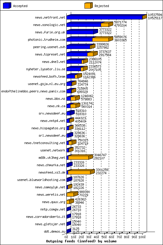 Outgoing feeds (innfeed) by volume