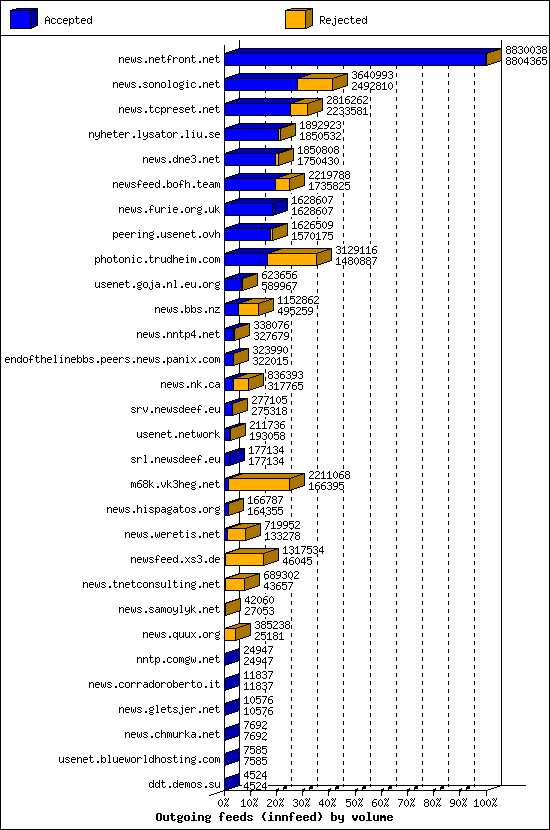 Outgoing feeds (innfeed) by volume