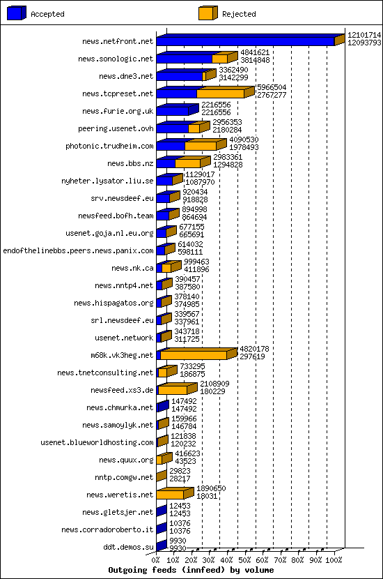 Outgoing feeds (innfeed) by volume