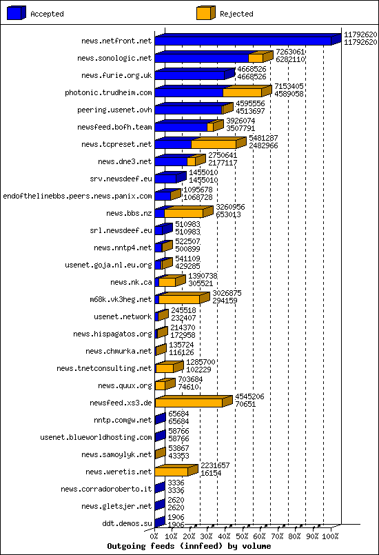 Outgoing feeds (innfeed) by volume