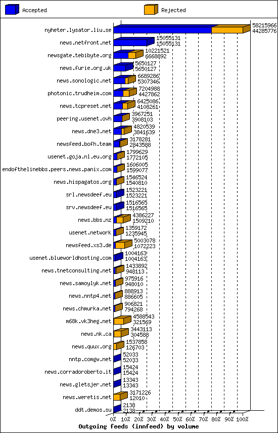 Outgoing feeds (innfeed) by volume