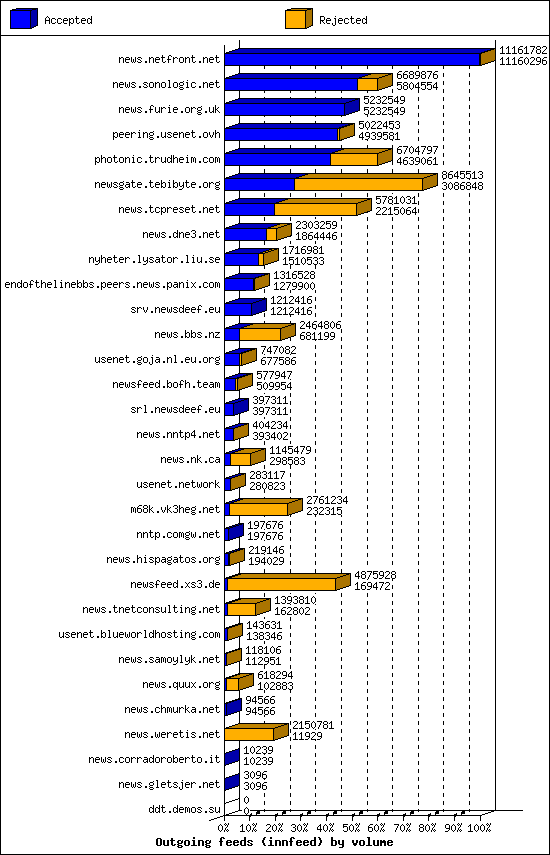 Outgoing feeds (innfeed) by volume