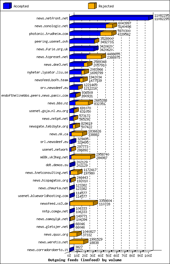 Outgoing feeds (innfeed) by volume
