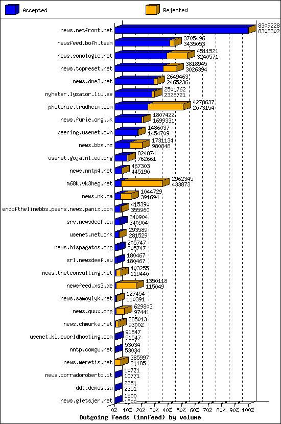 Outgoing feeds (innfeed) by volume