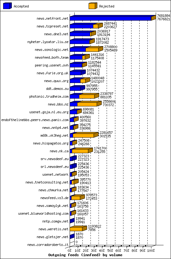 Outgoing feeds (innfeed) by volume