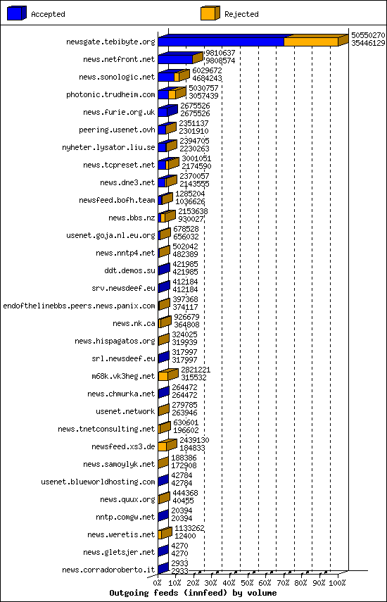 Outgoing feeds (innfeed) by volume