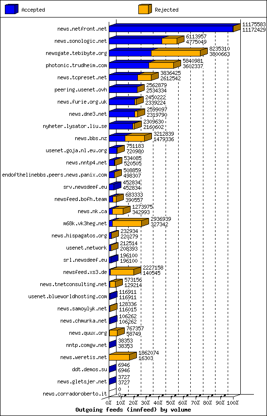 Outgoing feeds (innfeed) by volume