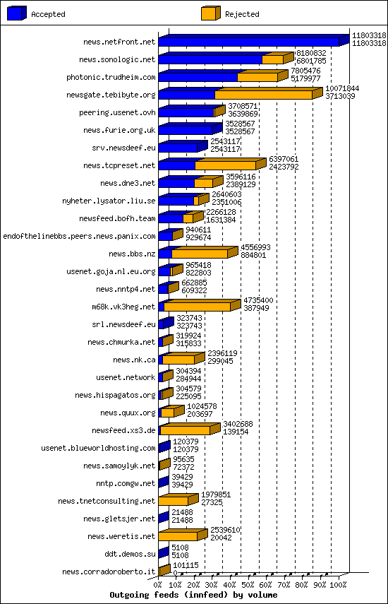 Outgoing feeds (innfeed) by volume