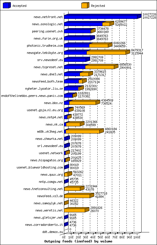 Outgoing feeds (innfeed) by volume