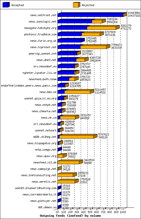 Outgoing feeds (innfeed) by volume