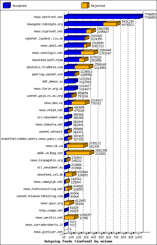 Outgoing feeds (innfeed) by volume