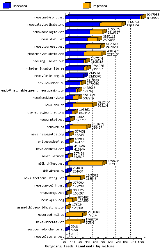 Outgoing feeds (innfeed) by volume