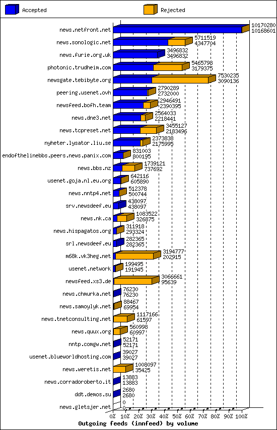 Outgoing feeds (innfeed) by volume