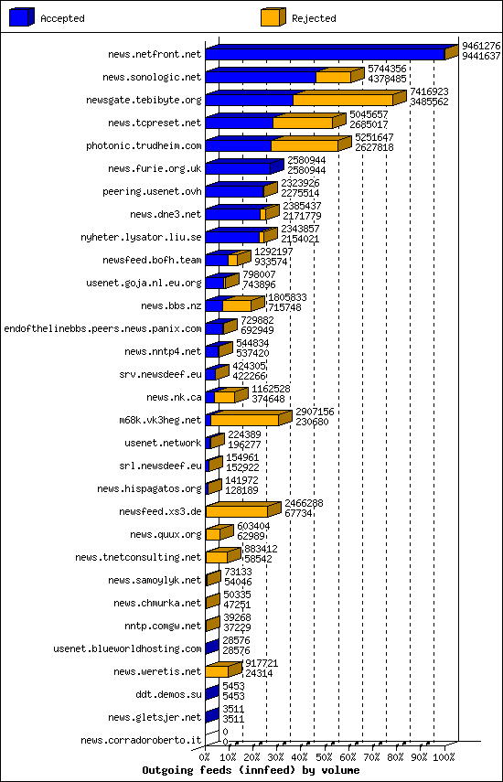 Outgoing feeds (innfeed) by volume
