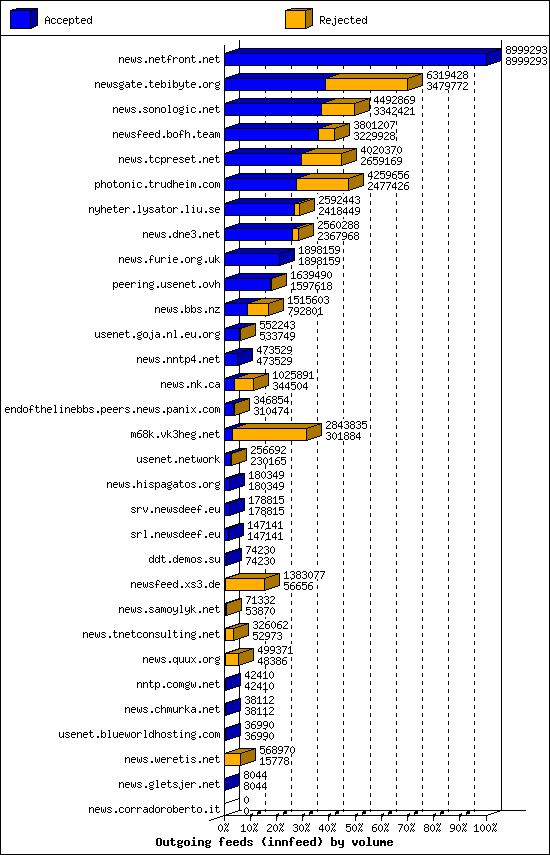 Outgoing feeds (innfeed) by volume