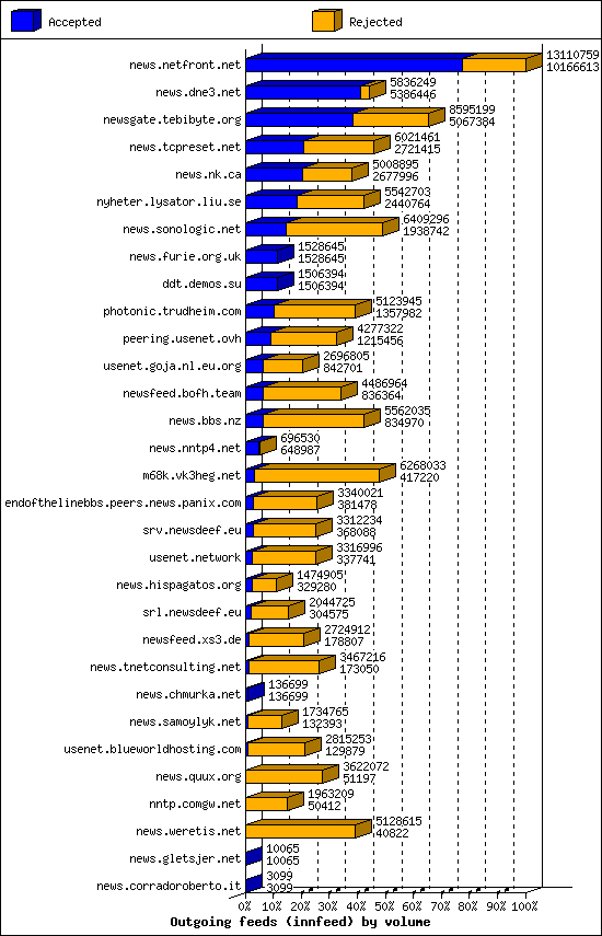 Outgoing feeds (innfeed) by volume